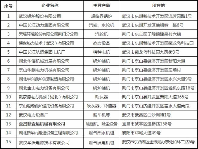 省能源局關于發(fā)布部分能源科技裝備企業(yè)和產品名錄的通知